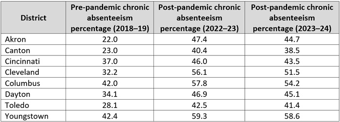 RC Chronic absenteeism blog Table 1