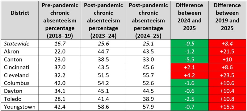 RC Chronic absenteeism blog Table 2