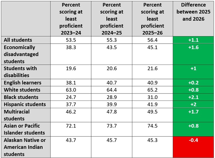 Report card math data blog Table 2