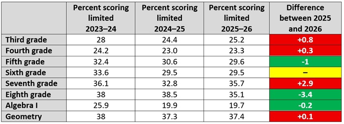 Report card math data blog Table 3