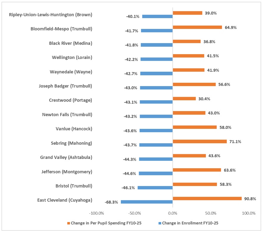 School consolidations blog figure 2
