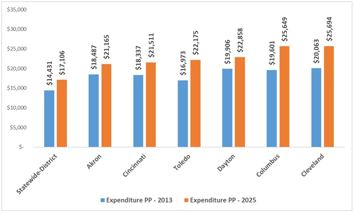 School funding fact vs fiction blog figure 2