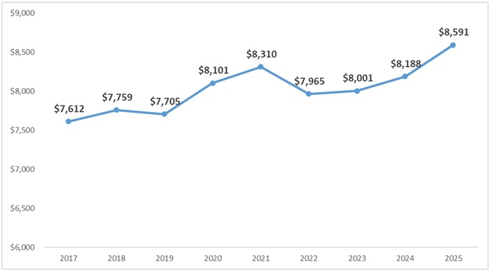 School funding fact vs fiction blog figure 3