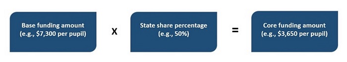 School funding pt 3 State share analysis blog figure 1