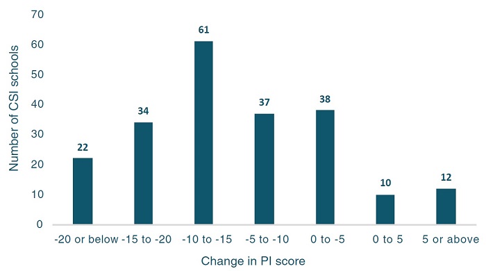 School improvement report Figure 7
