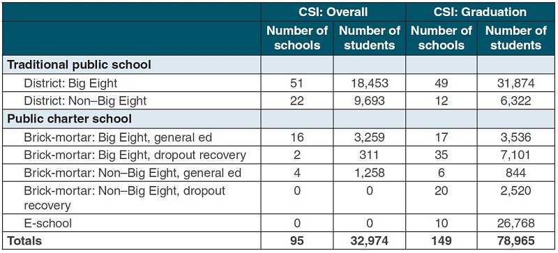 School improvement report Table 3