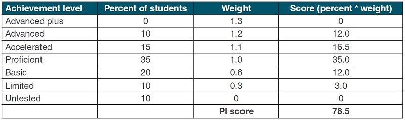 School improvement report Table 4