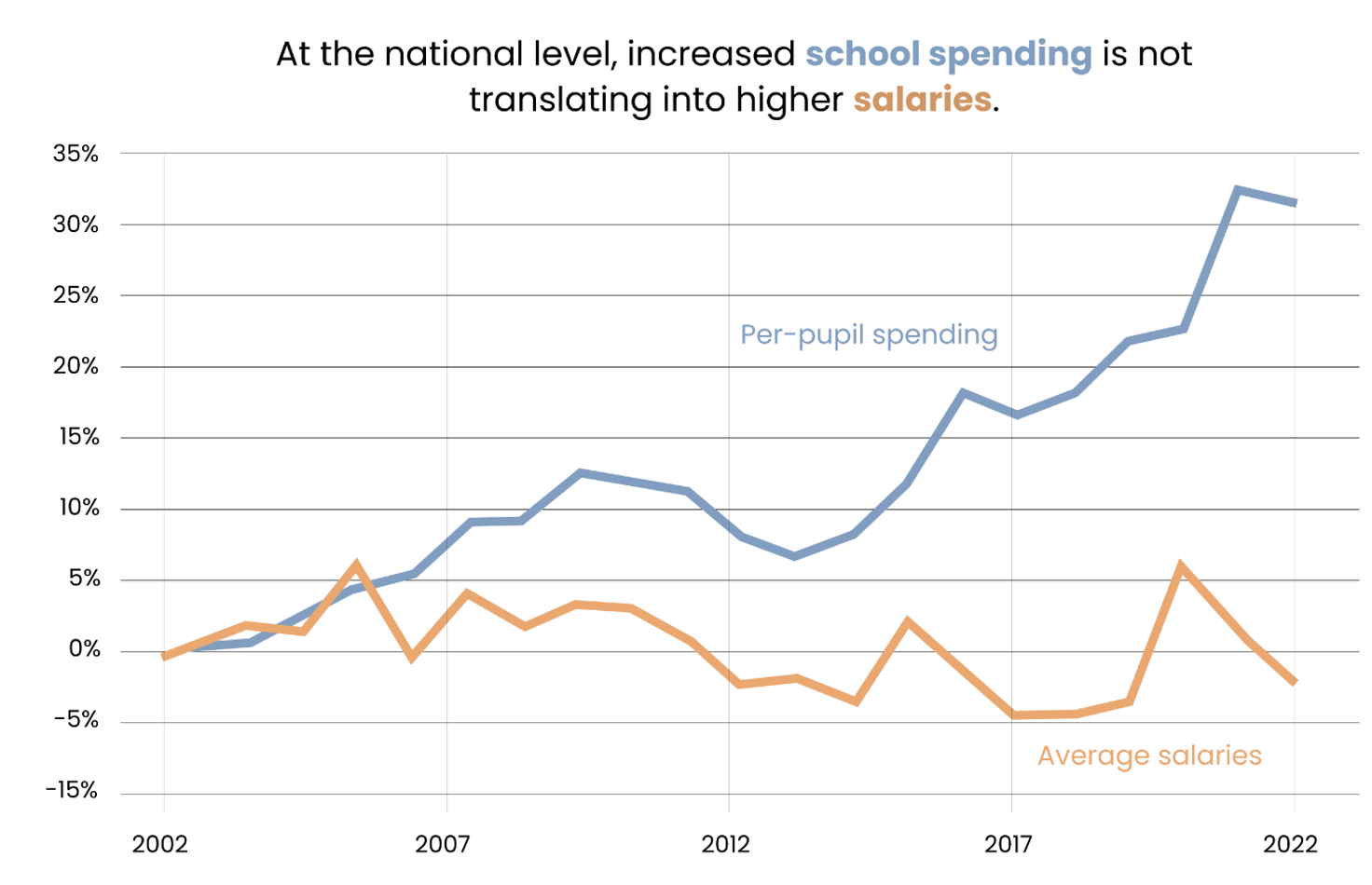 School spending and teacher salaries