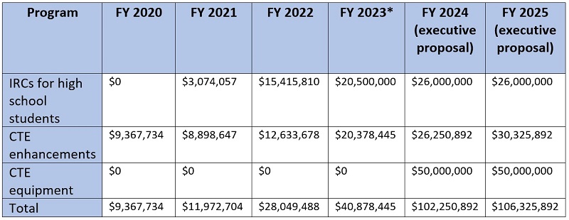 Senate budget CTE funding cut blog Table 1