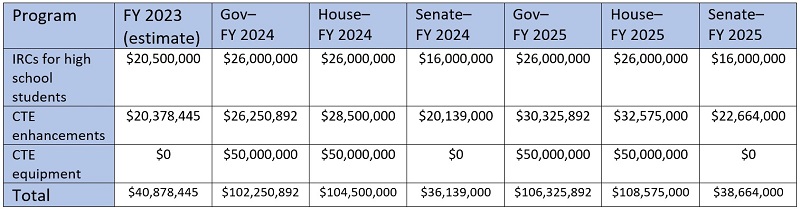 Senate budget CTE funding cut blog Table 2