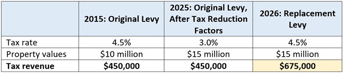 Senate property taxes blog table 1