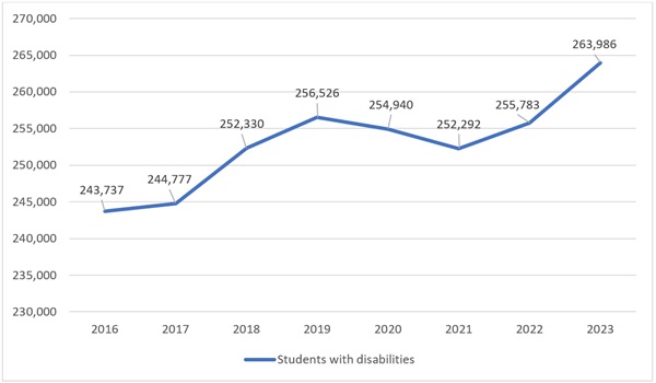 Special education students in Ohio chart 1