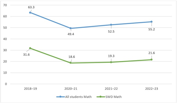 Special education students in Ohio chart 4