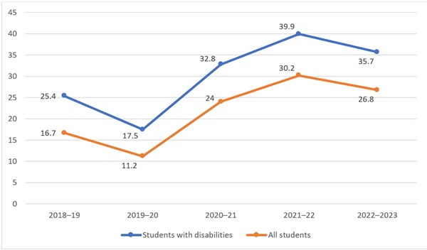 Special education students in Ohio chart 5