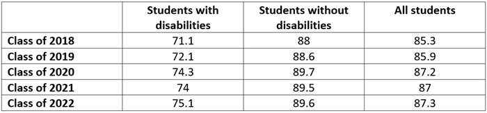 Special education students in Ohio table 1