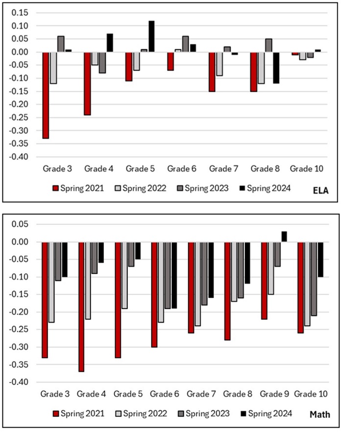 State assessment data Kogan guest blog Figure 1 combo