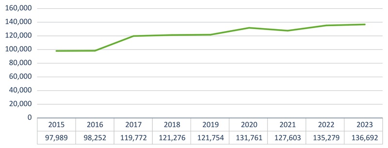 State career-tech Ohio report Figure 1