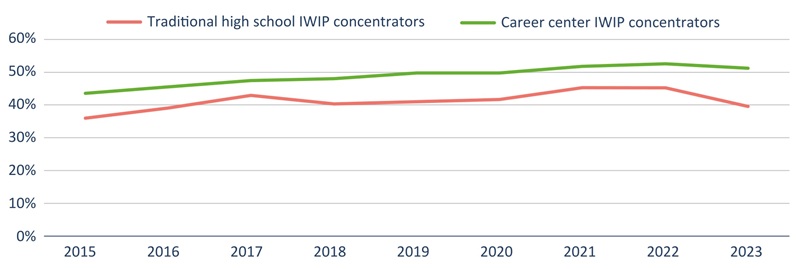 State career-tech Ohio report Figure 10