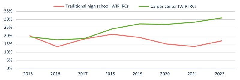 State career-tech Ohio report Figure 11