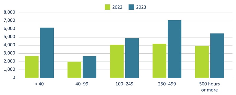 State career-tech Ohio report Figure 12