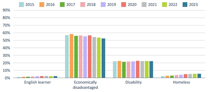 State career-tech Ohio report Figure 3