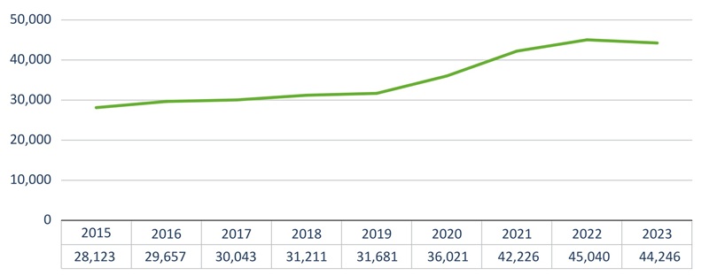 State career-tech Ohio report Figure 4