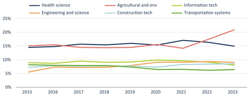 State career-tech Ohio report Figure 5