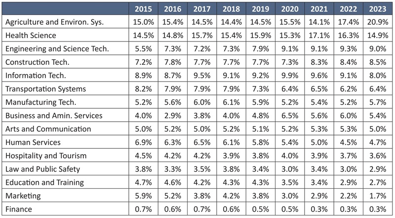 State career-tech Ohio report Table 2