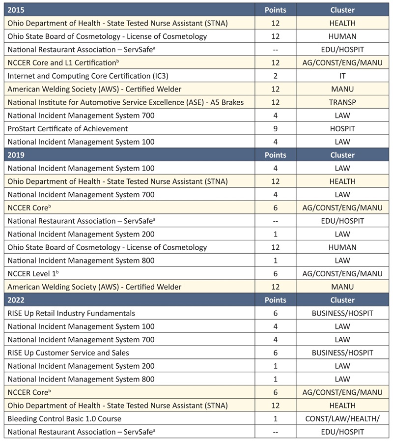State career-tech Ohio report Table 3