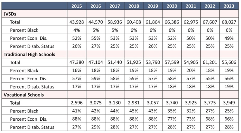 State career-tech Ohio report Table 4