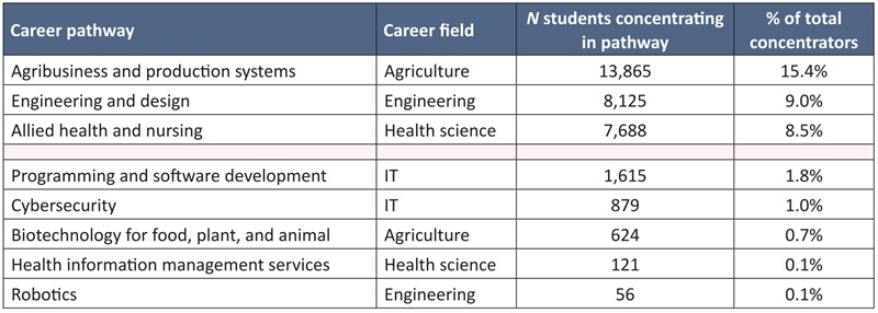 State career-tech Ohio report Table A