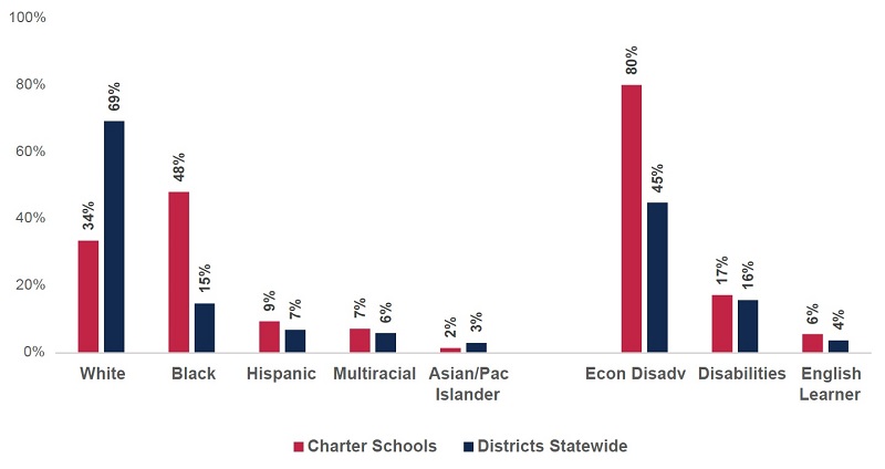 State of Charter Schools report Figure 2