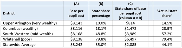 State share of funding blog table 2