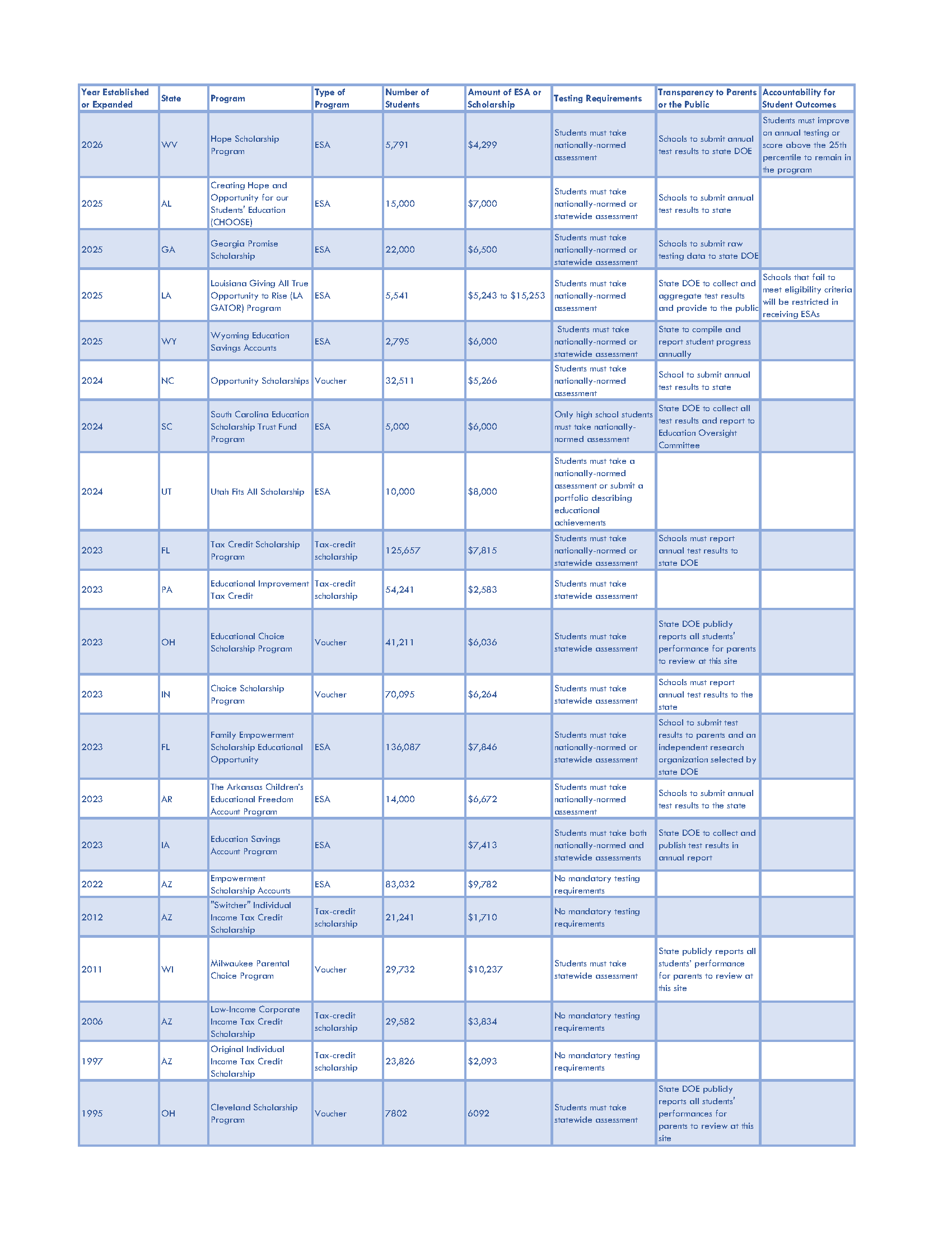 Table 1: Testing, transparency, and accountability requirements in America’s largest private school choice programs*