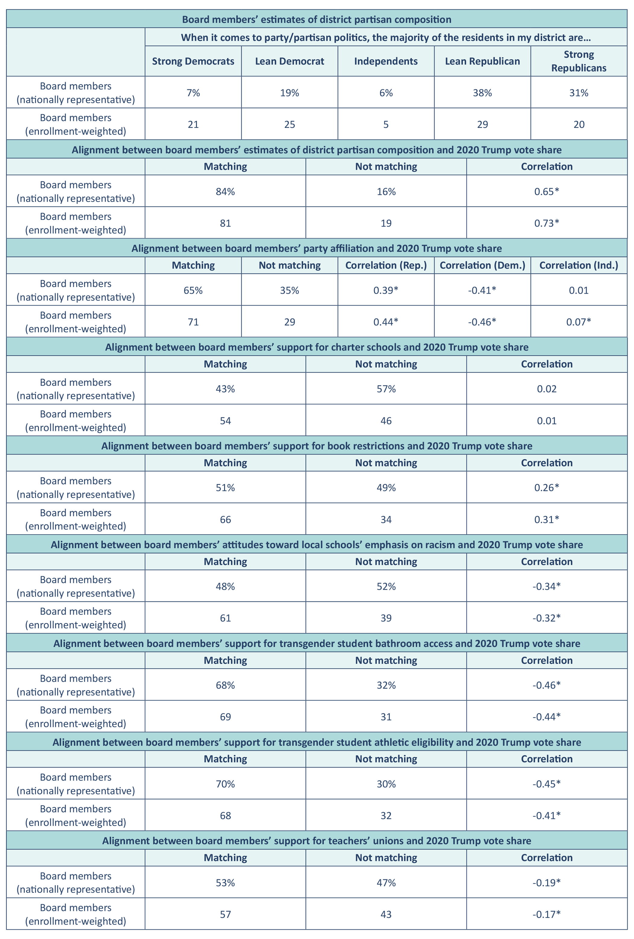 Table A2: The political representativeness of school board members.