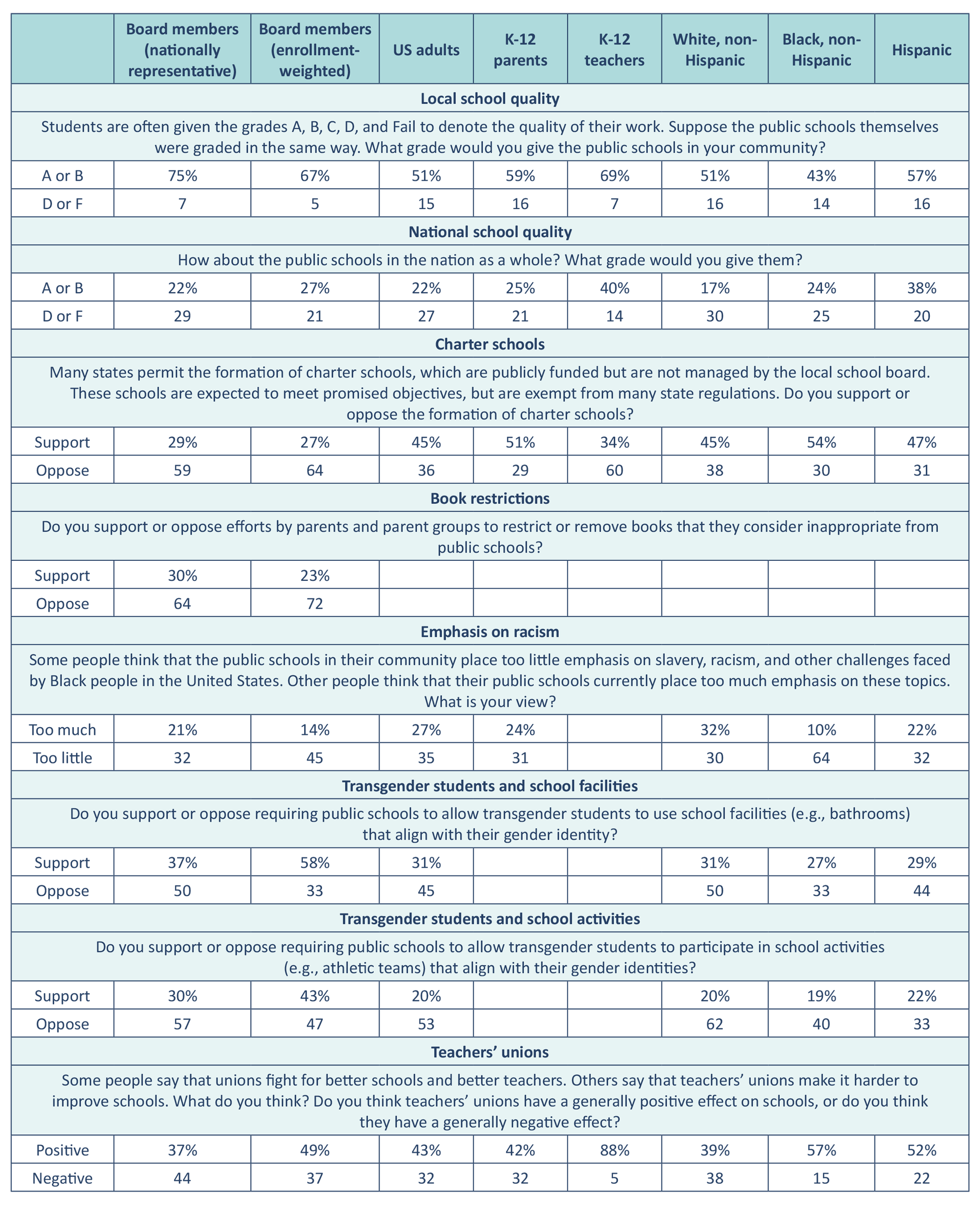 Table A4: School board members’ opinions on controversial education issues.