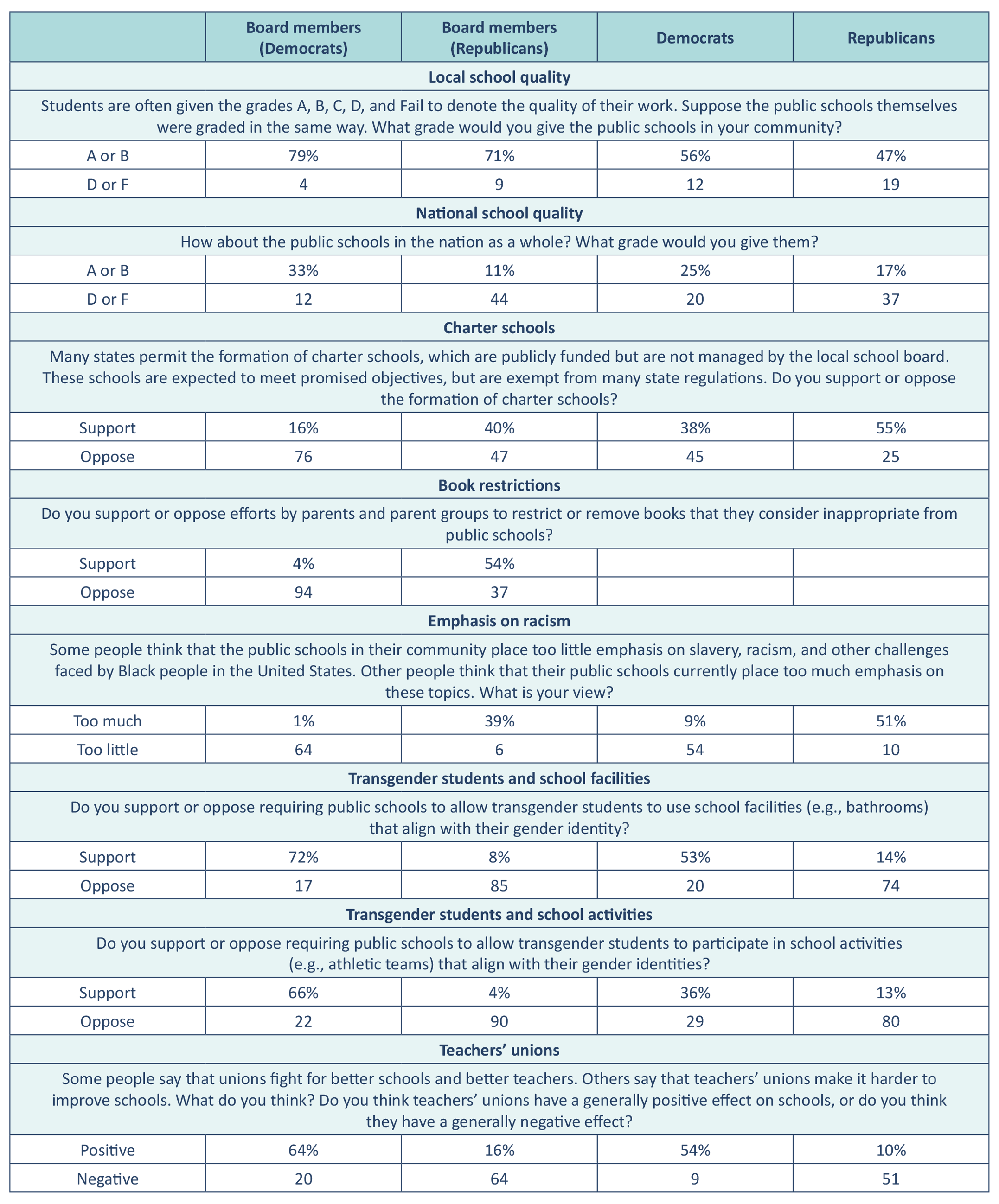 Table A5: School board members’ opinions and political party affiliation.