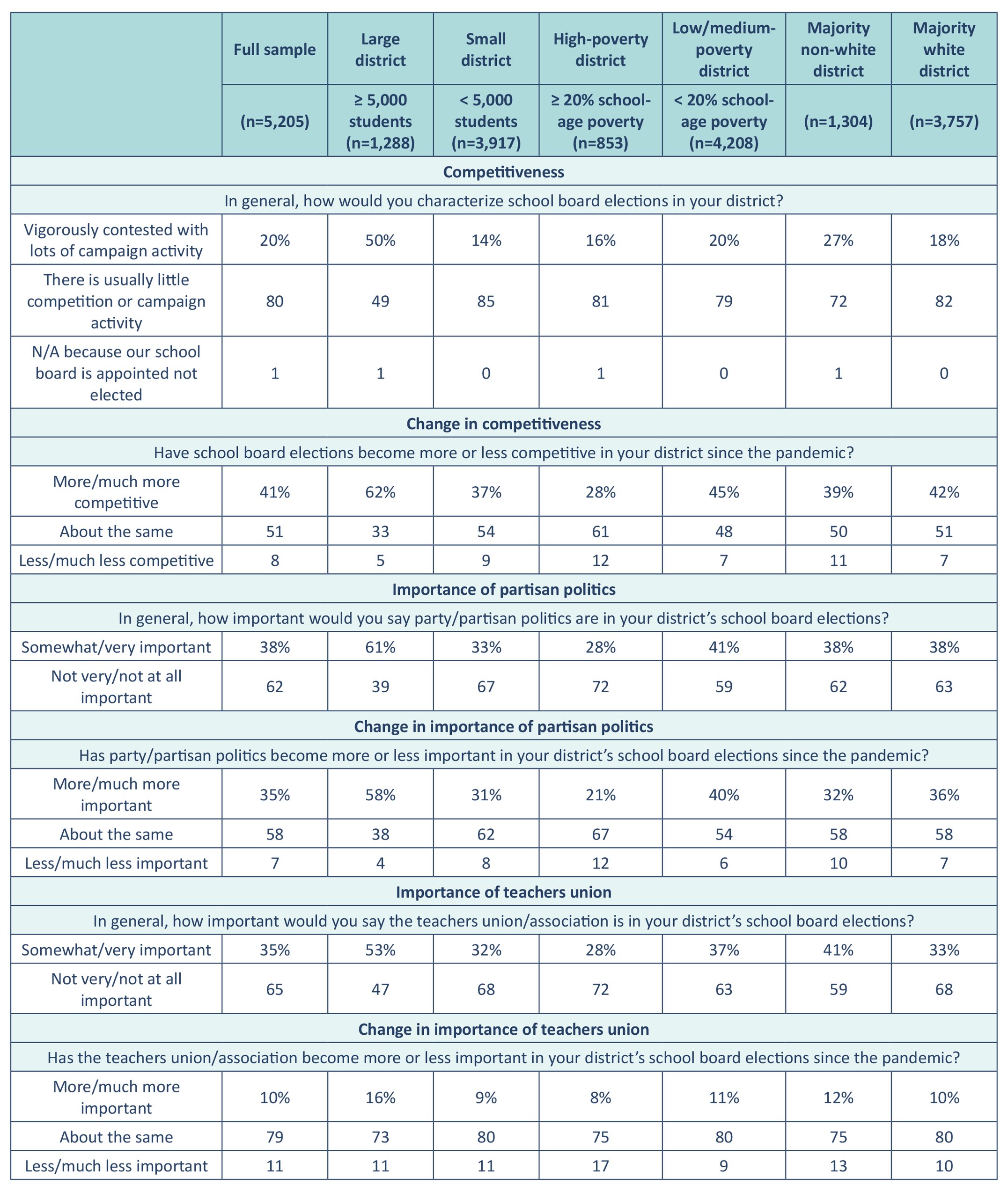 Table A6: School board members’ perceptions of school board elections.
