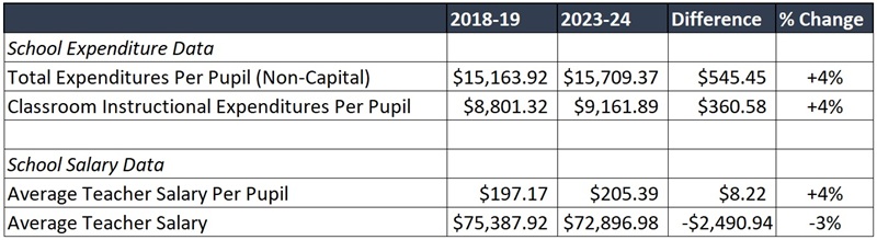 Teacher salaries declining blog Table 1