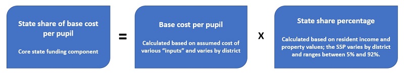 The small district school funding subsidy blog figure 1