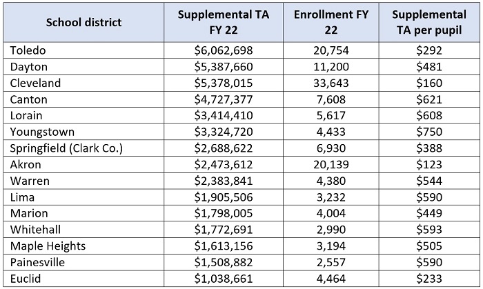 The small district school funding subsidy blog table 3