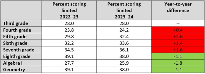 Three ways state leaders can address numeracy blog chart 1