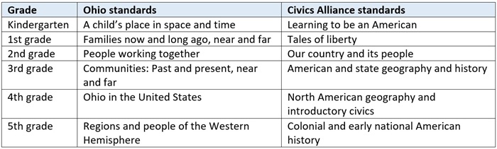 US history and gov EOC blog table 1