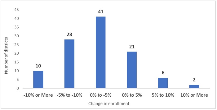 Underenrolled districts_open enrollment blog figure 1