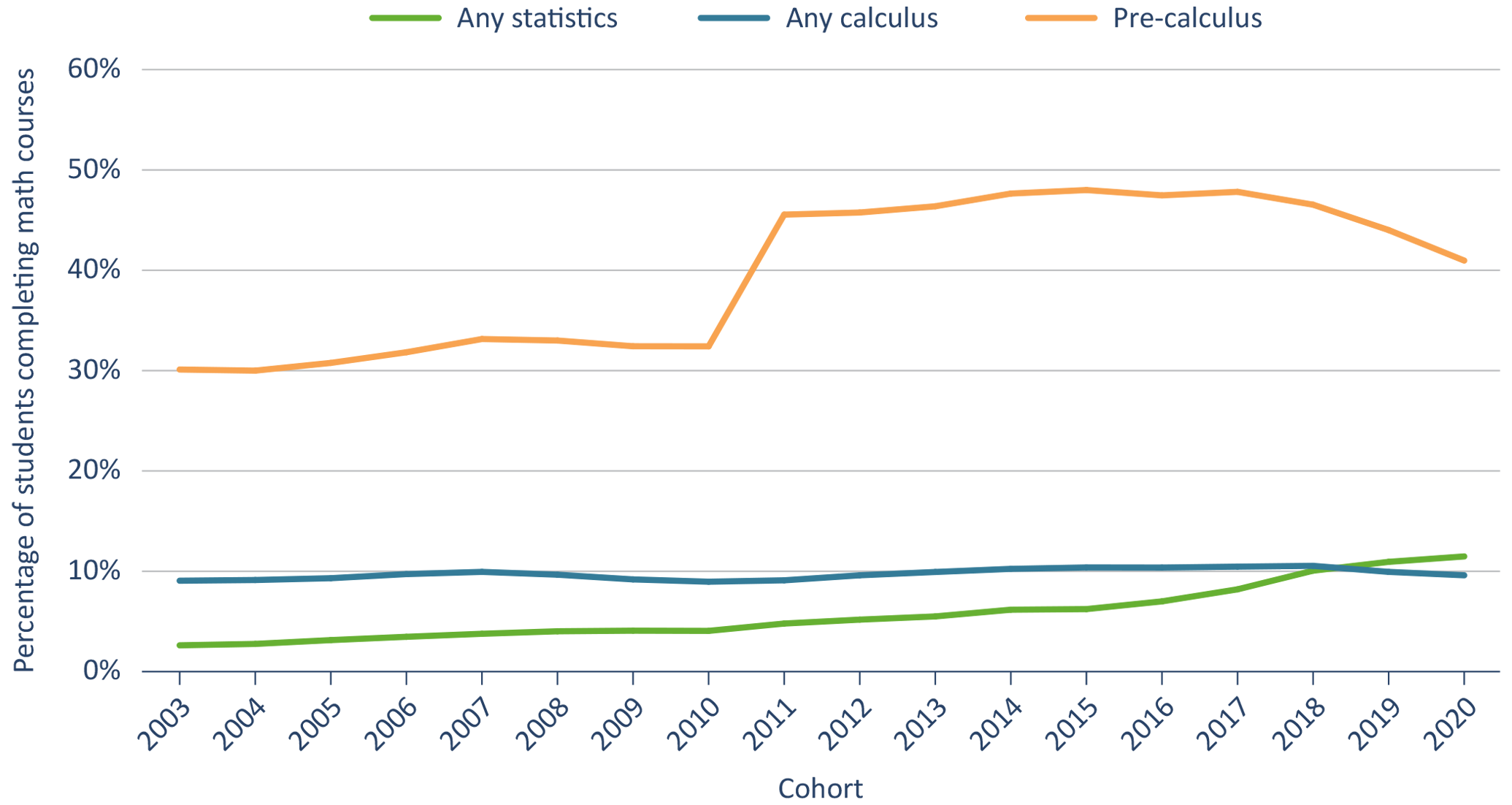 Figure 2. While statistics participation has increased steadily since 2003, calculus participation has remained stagnant.