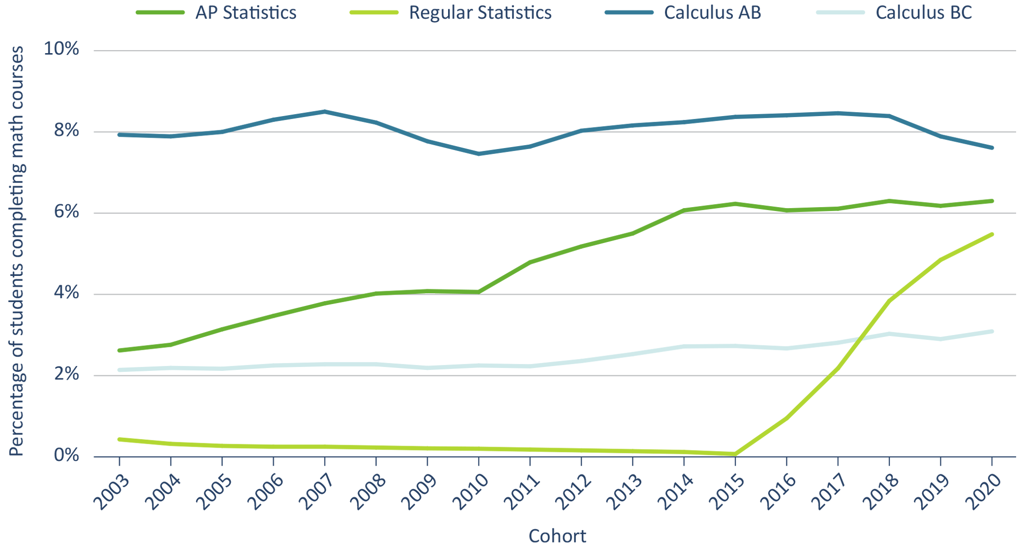 Figure 3. Participation in both regular and AP Statistics increased dramatically between 2003 and 2020.  