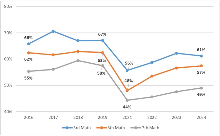 What should Ohio do about math blog figure 1