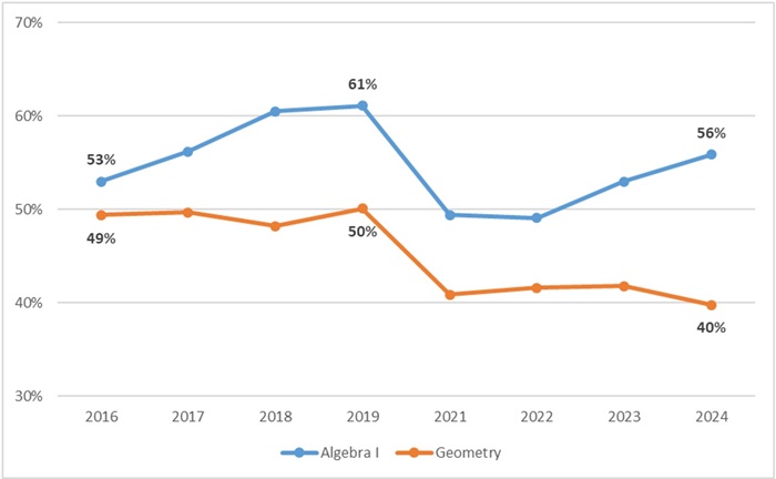 What should Ohio do about math blog figure 2