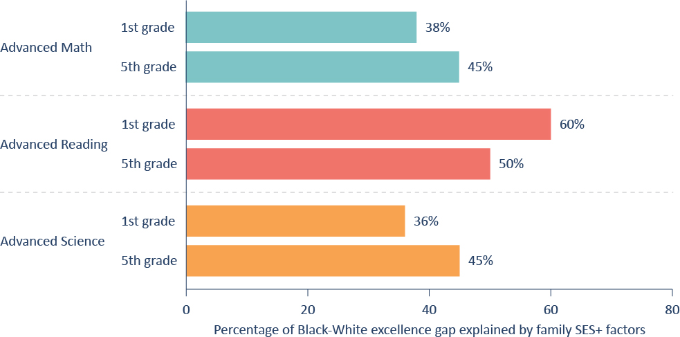 Figure 10. Family SES+ factors explain 36 to 60 percent of the Black-White excellence gaps.