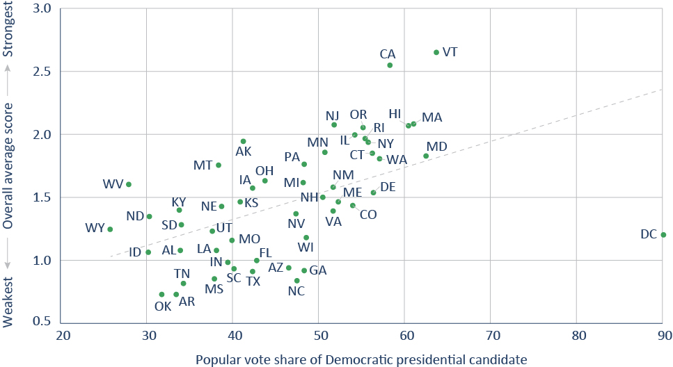 Figure 9. Teacher union strength is strongly correlated with Democratic vote share.